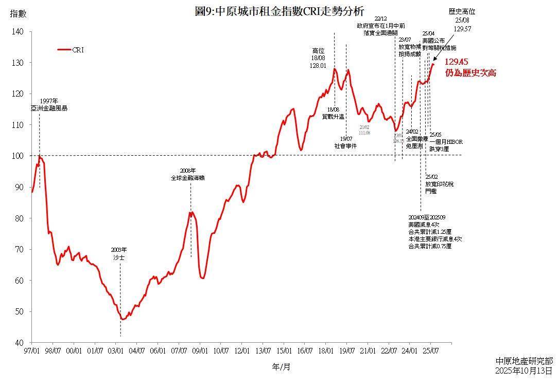 中原城市租金指数CRI