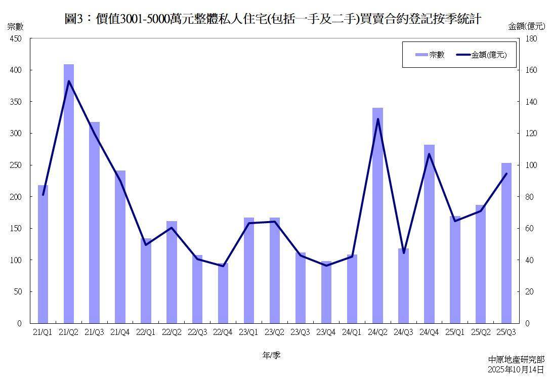价值3001-5000万元整体私人住宅(包括一手及二手)买卖合约登记按季统计