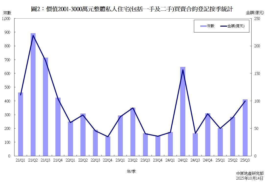 价值2001-3000万元整体私人住宅(包括一手及二手)买卖合约登记按季统计