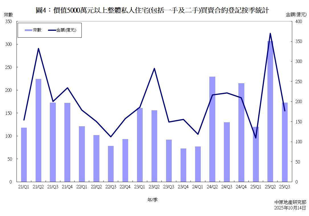 价值5000万元以上整体私人住宅(包括一手及二手)买卖合约登记按季统计