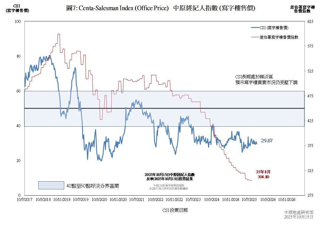 CSI(写字楼售价)