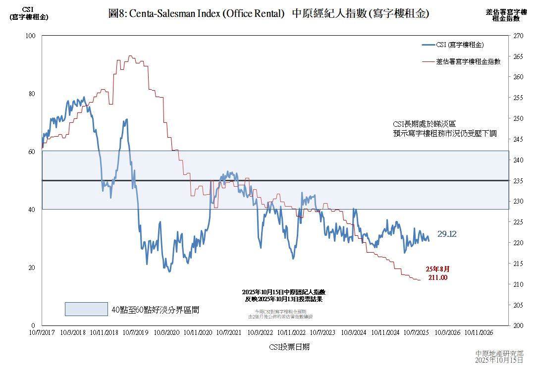 CSI(写字楼租金)