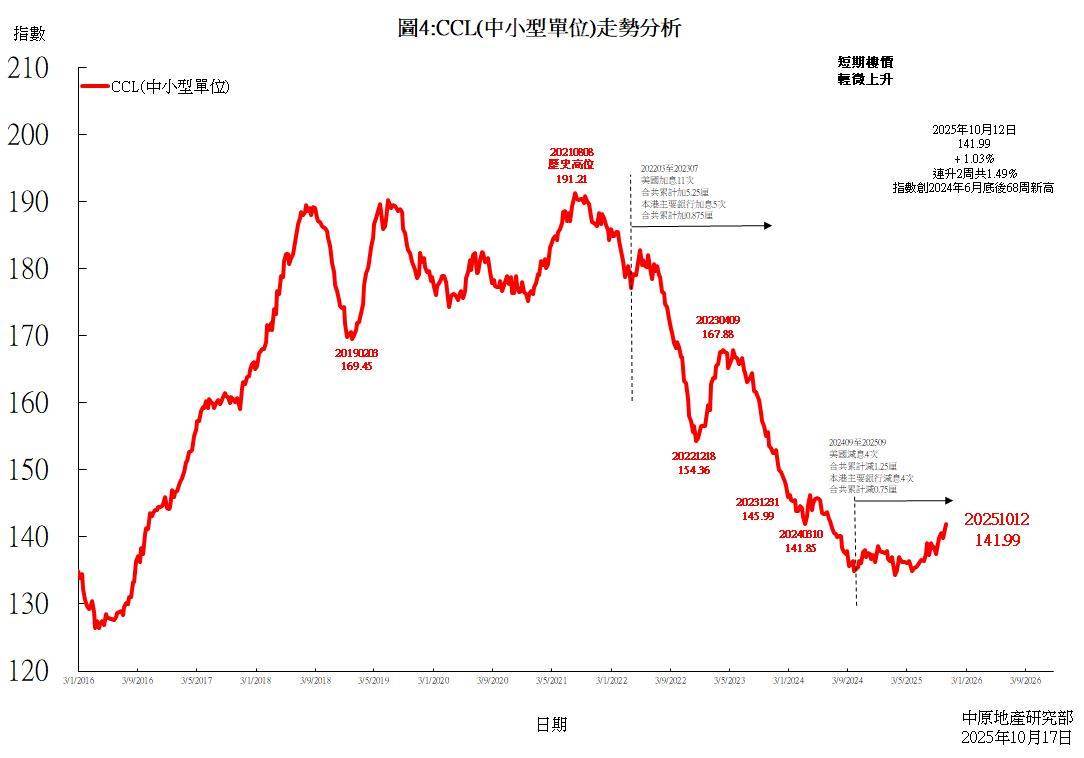 CCL(中小型单位)