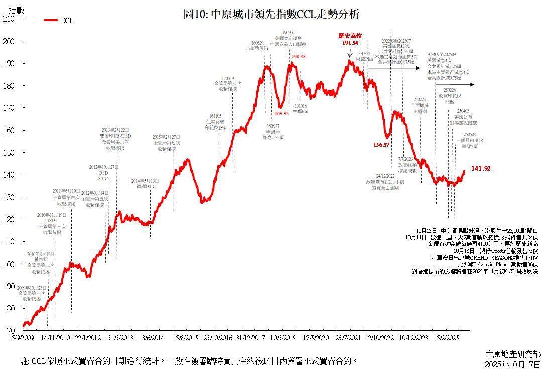 中原城市领先指数CCL