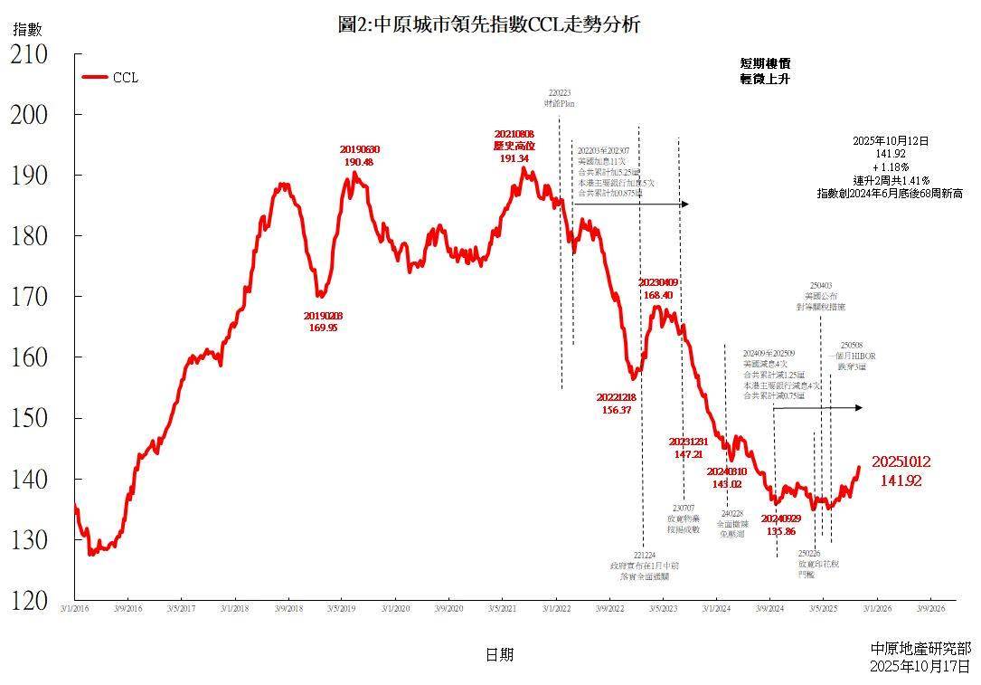 中原城市领先指数CCL