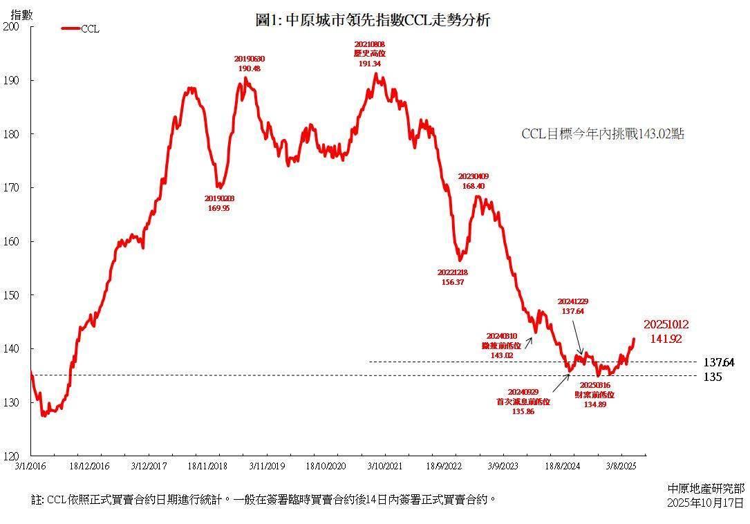 中原城市领先指数CCL