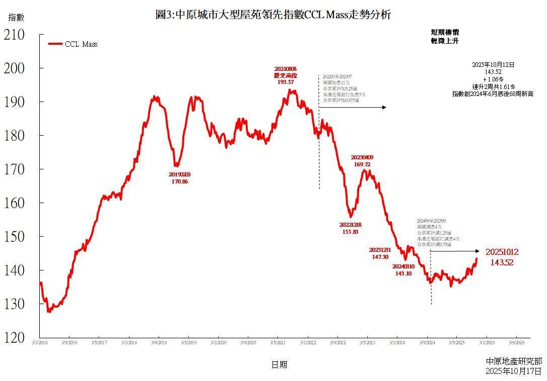 中原城市大型屋苑领先指数CCL Mass
