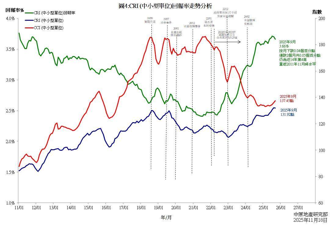 CRI(中小型单位)回报率