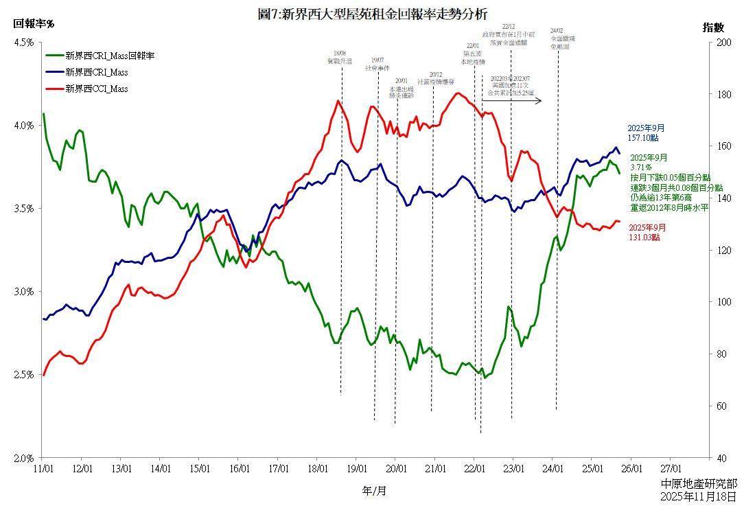 新界西CRI_Mass回报率
