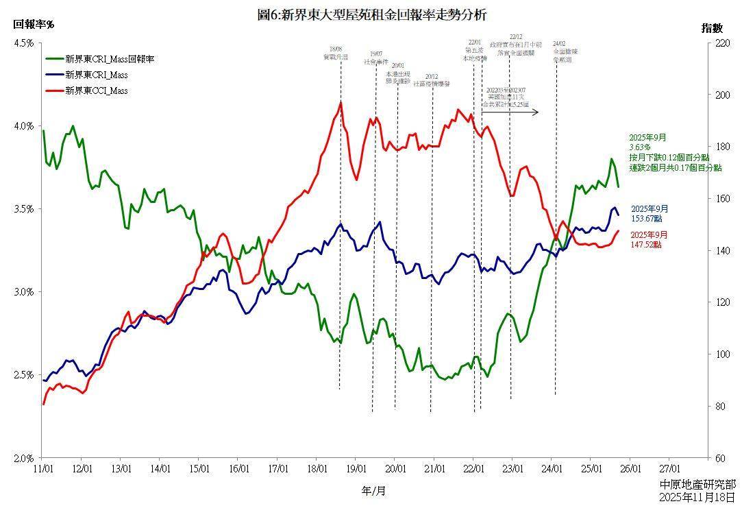新界东CRI_Mass回报率
