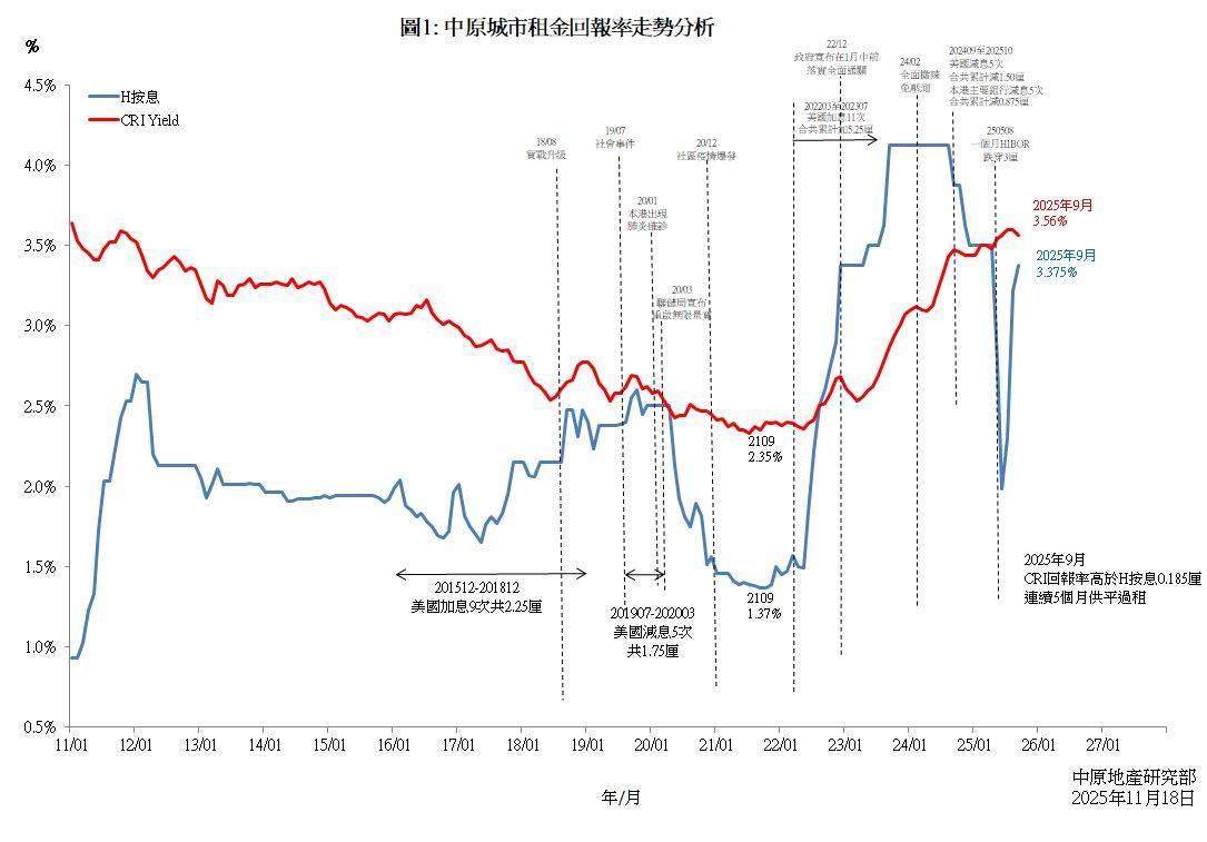 CRI回报率与H按息