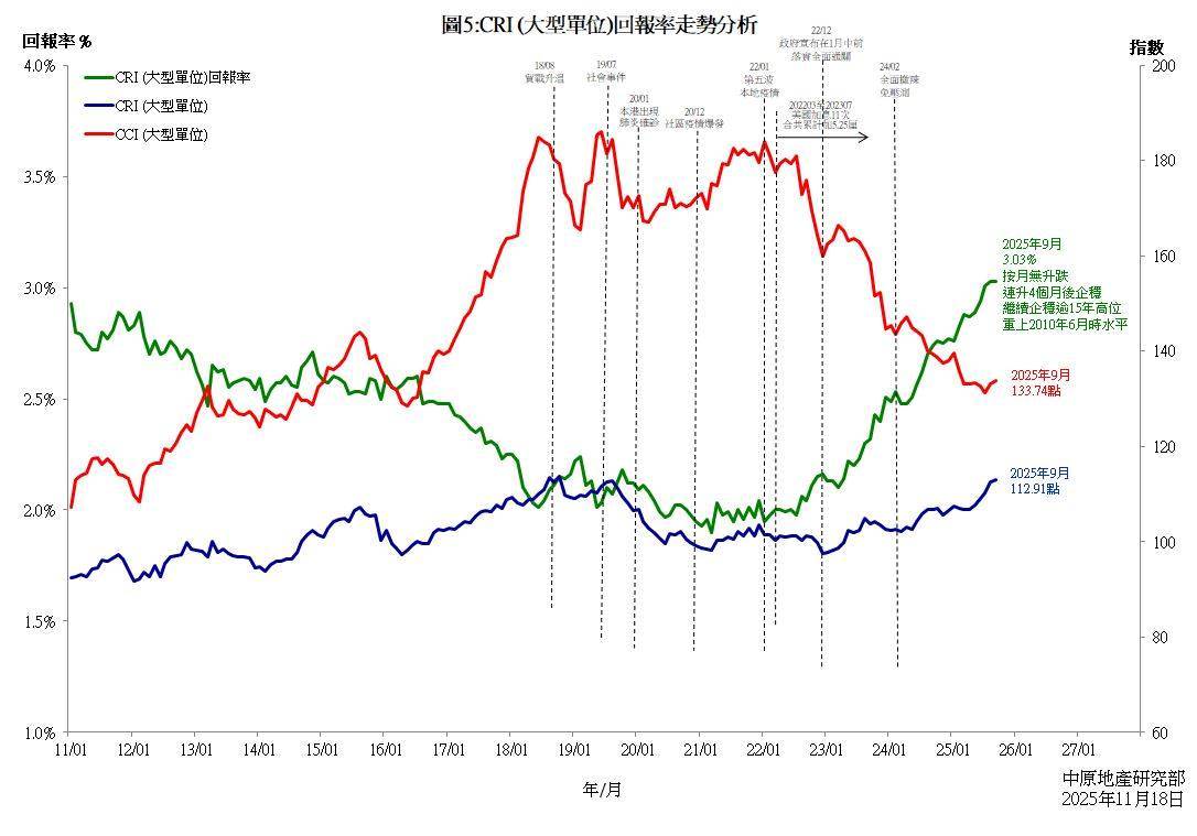 CRI(大型单位)回报率