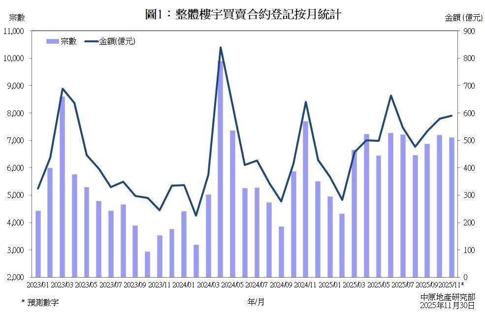 整體樓宇買賣合約登記(按月)