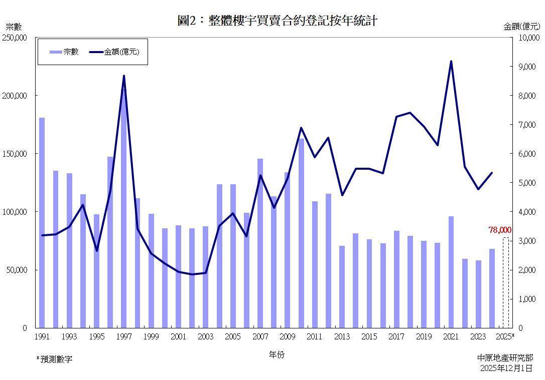 整體樓宇買賣合約登記(按年)