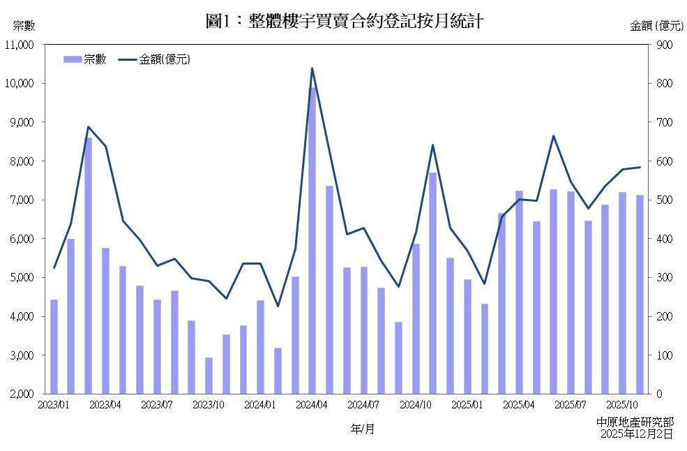 整體樓宇買賣合約登記(按月)
