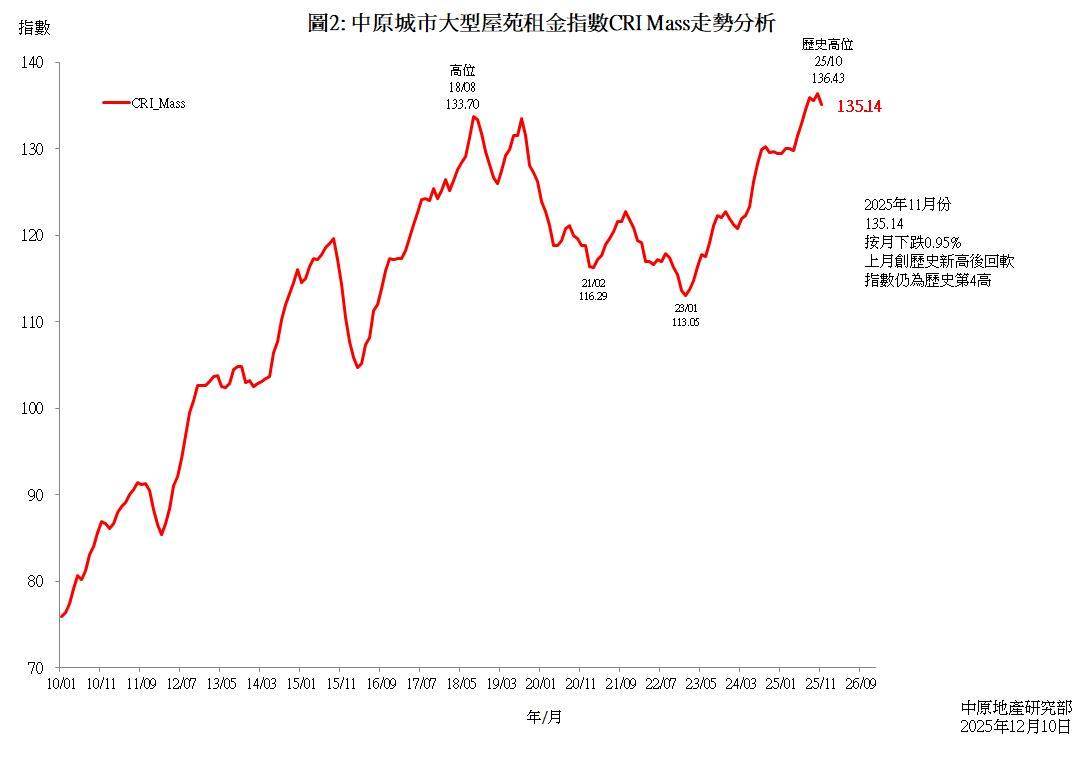 中原城市大型屋苑租金指数CRI_Mass