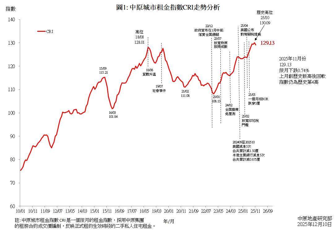 中原城市租金指数CRI