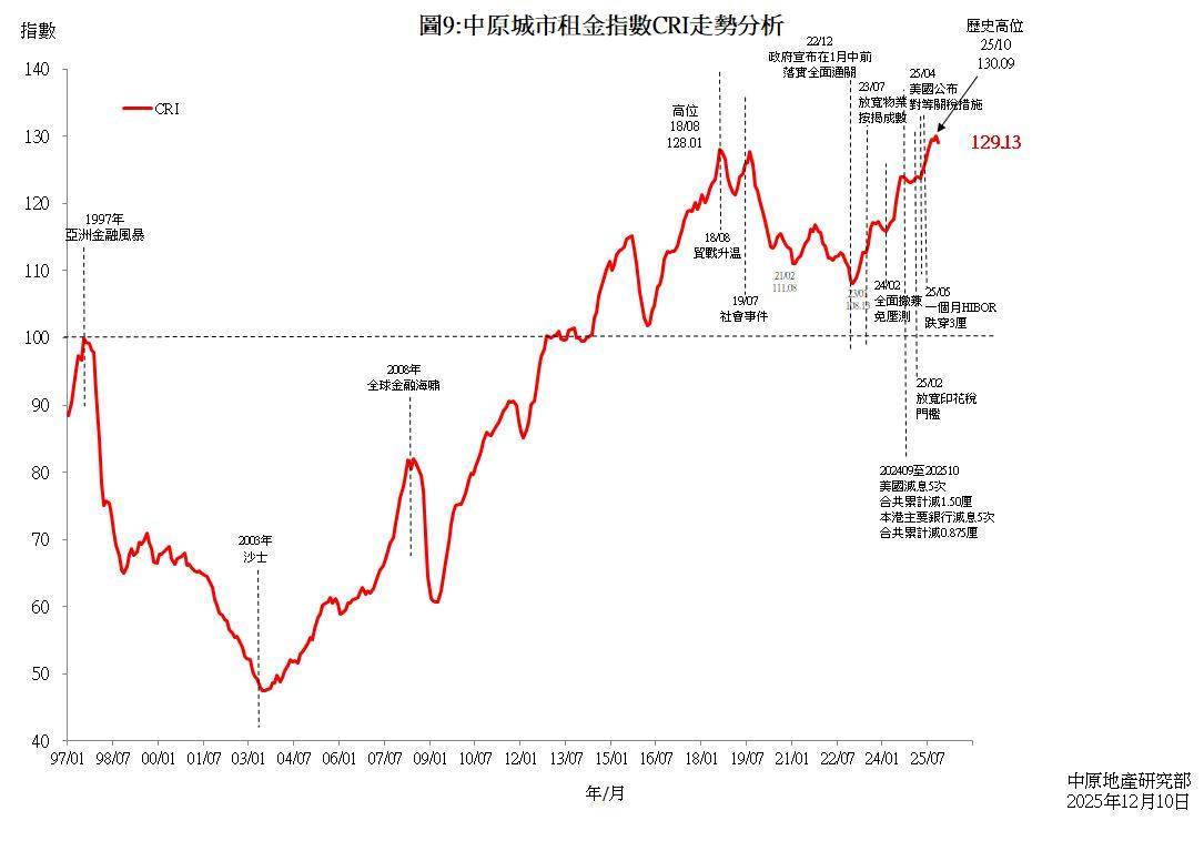 中原城市租金指数CRI