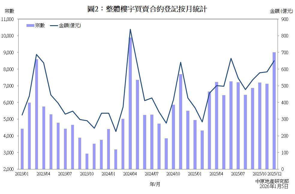 整體樓宇買賣合約登記(按月)