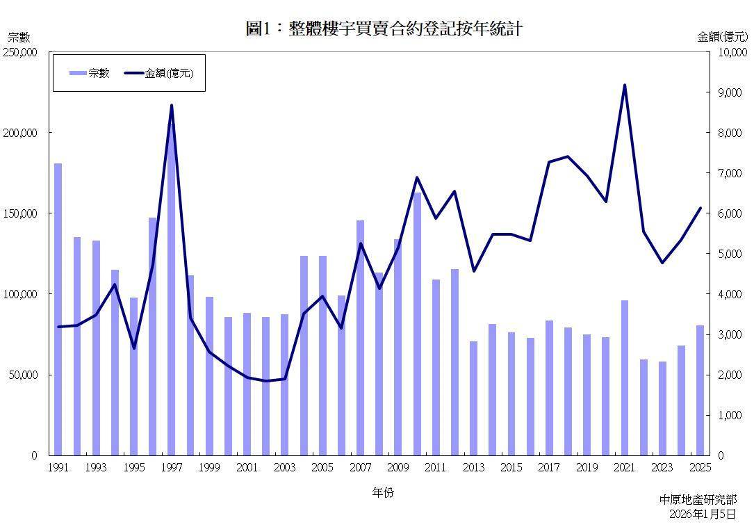 整體樓宇買賣合約登記(按年)