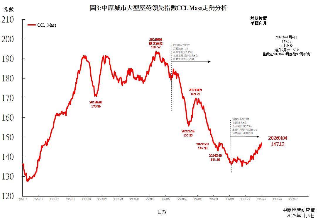 中原城市大型屋苑領先指數CCL Mass