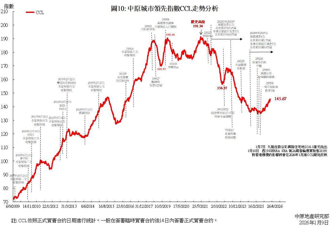 中原城市領先指數CCL