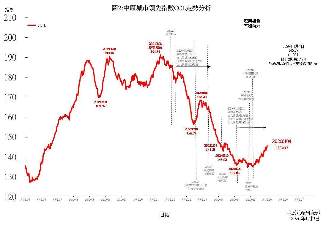 中原城市領先指數CCL