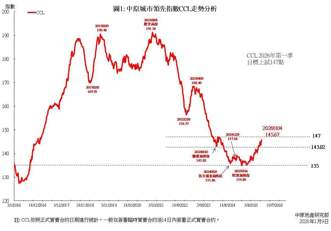 中原城市領先指數CCL