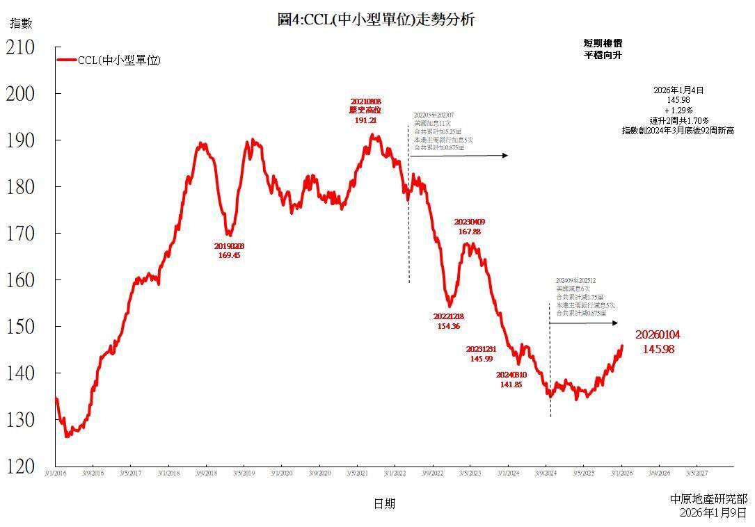 CCL(中小型單位)