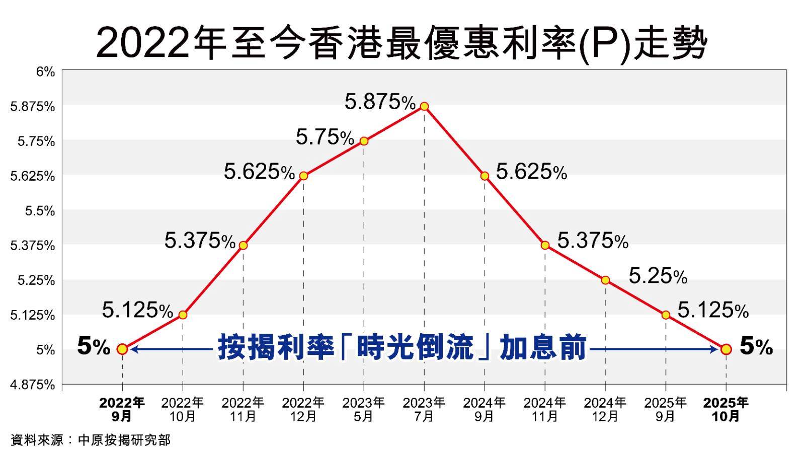 H按封顶息重返3.25% vs 定息按揭2.73%：2026悭息、回赠、套现全解析