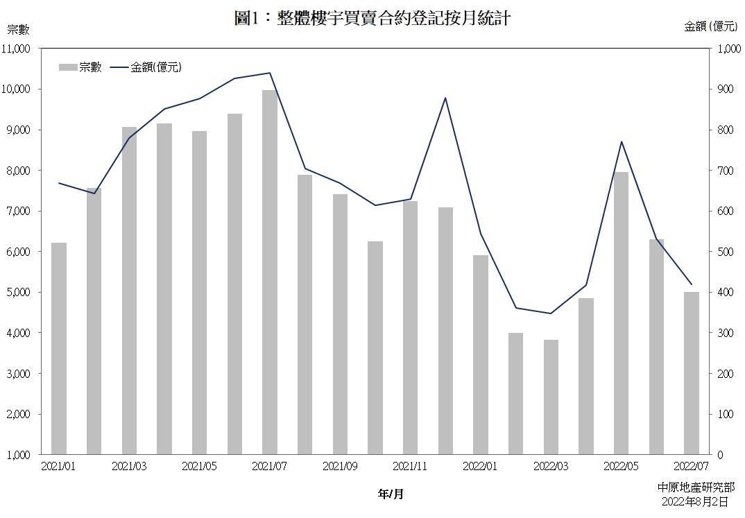 整體樓宇買賣合約登記按月統計