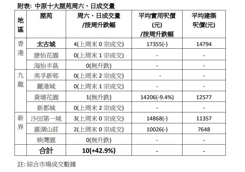 十大屋苑周末成交統計