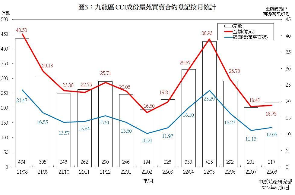 九龍區 CCI成份屋苑買賣合約登記按月統計