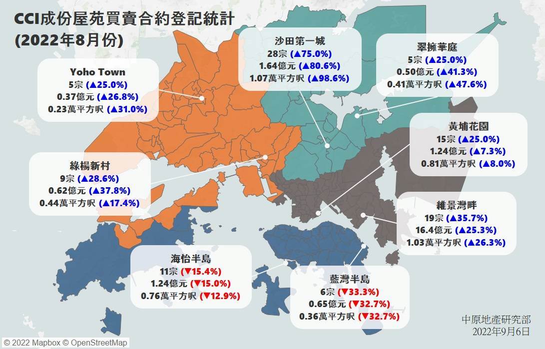 CCI成份屋苑買賣合約登記統計 (2022年8月份)