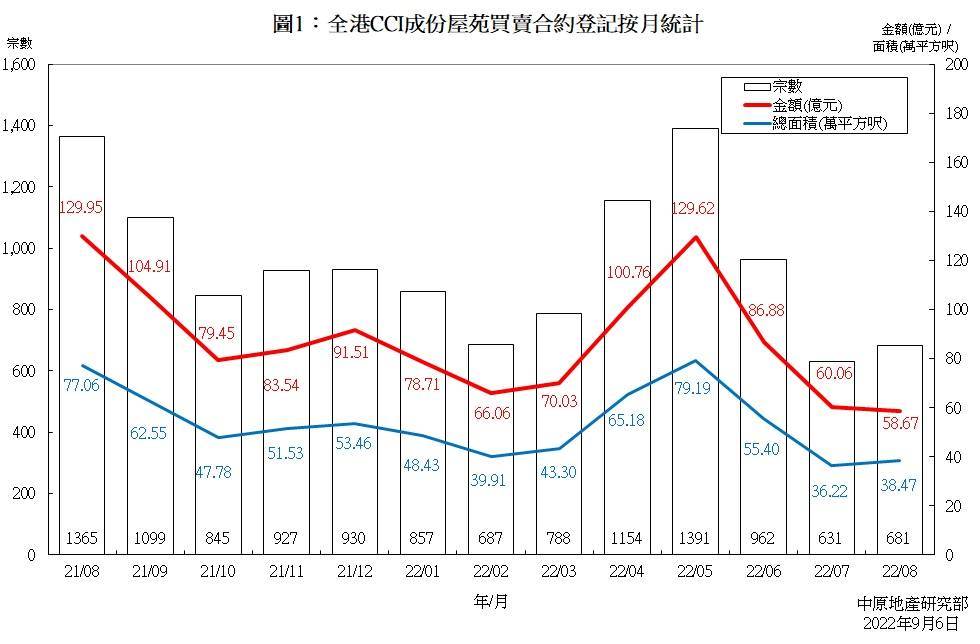 全港CCI成份屋苑買賣合約登記按月統計