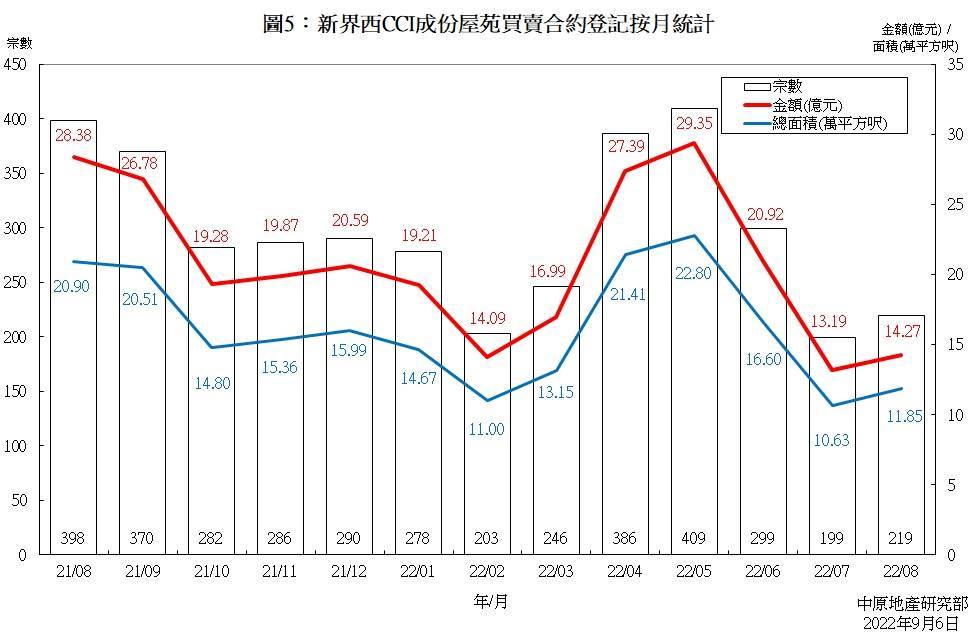 新界西CCI成份屋苑買賣合約登記按月統計