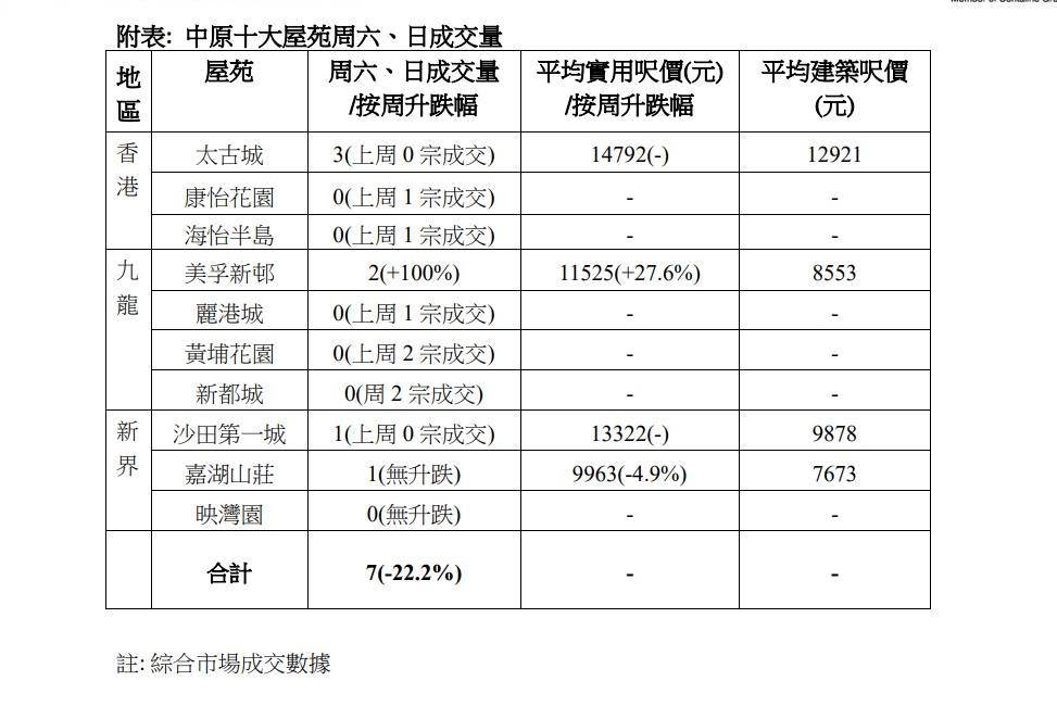 中原十大屋苑本周末錄7宗成交,按周減少22%, 6個屋苑零成交。