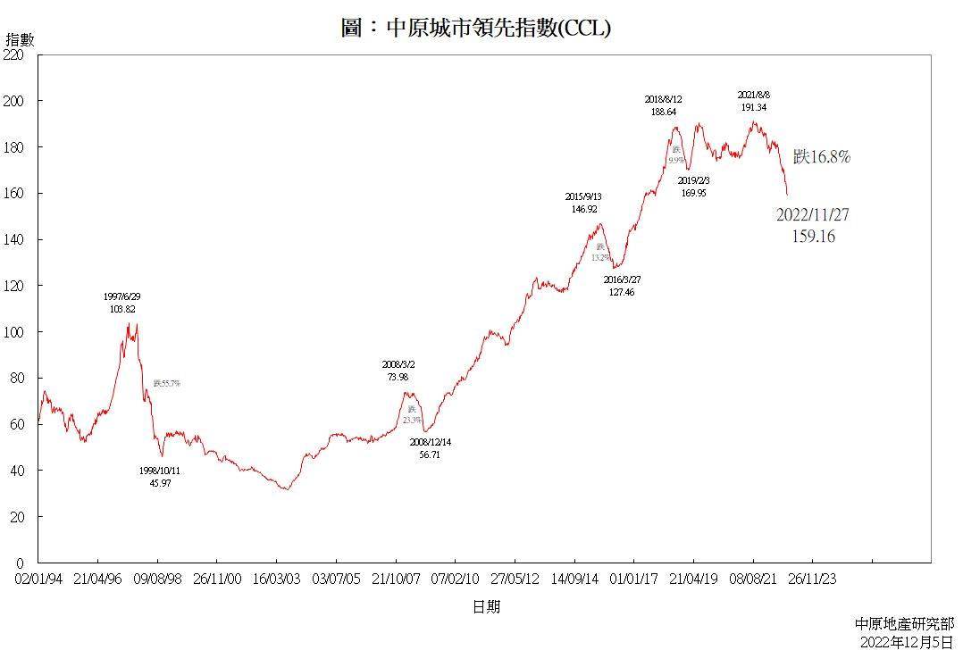 估計明年新春前後CCL下試144點有望超越2008年金融海嘯時的跌幅| 研究報告| 中原地產