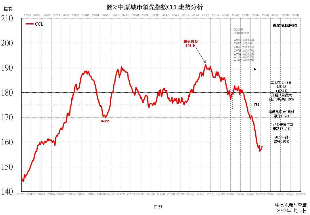 中原城市领先指数CCL
