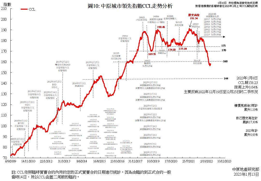 中原城市领先指数CCL