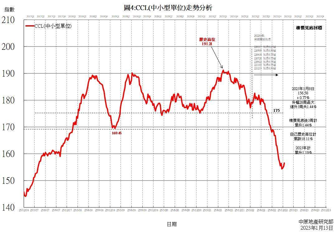 CCL(中小型单位)
