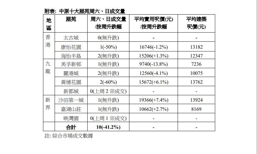 十大屋苑本周末錄10宗成交 創12周新低 按周跌41%