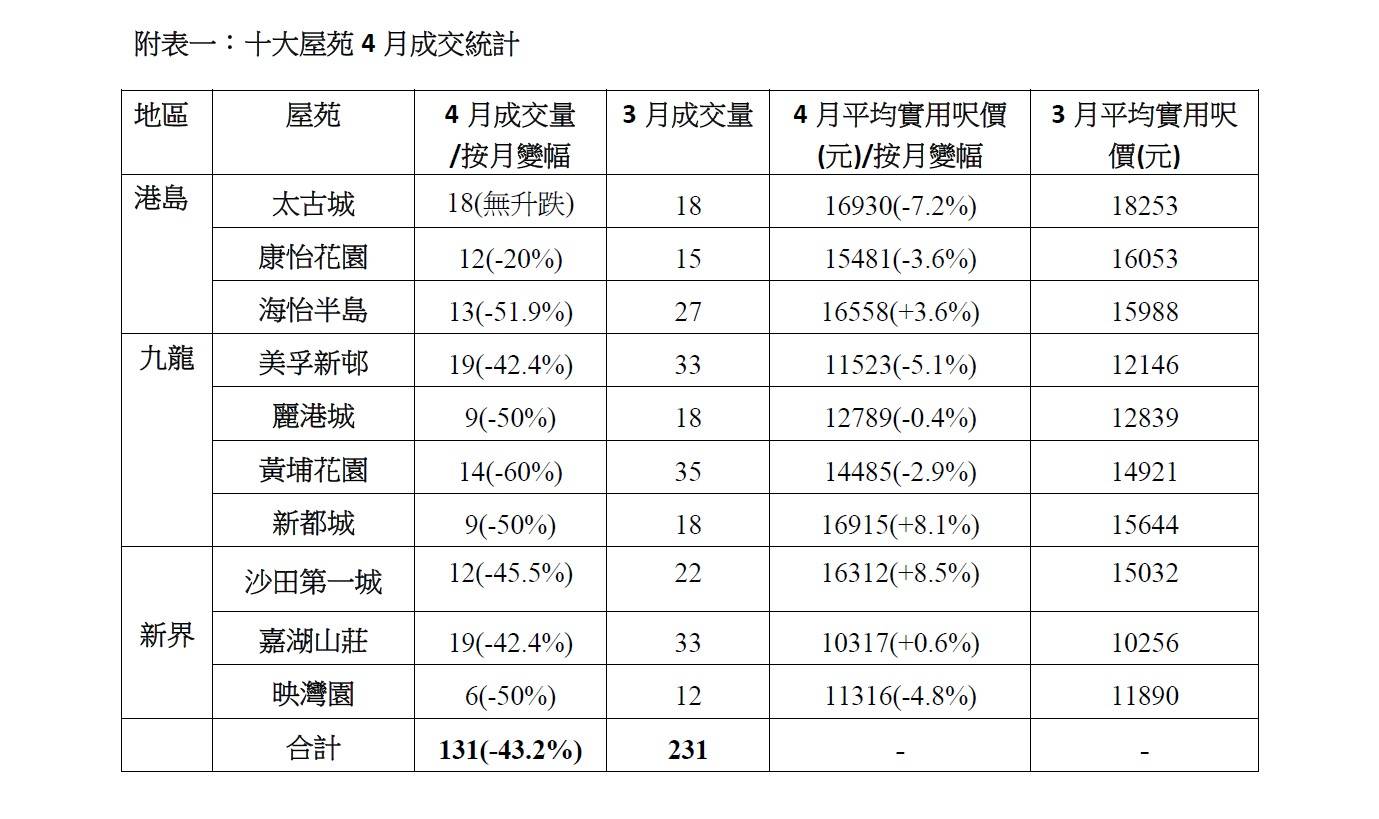 十大屋苑4月成交統計