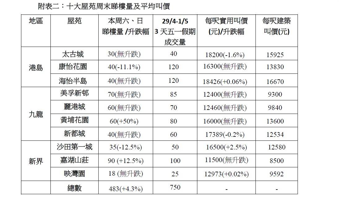 十大屋苑周末睇樓量及平均叫價