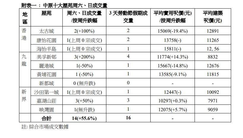 中原十大屋苑本周末錄得14宗成交,3天連假合共16宗成交