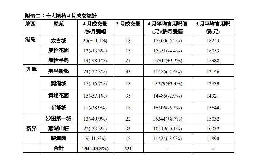 十大屋苑4月成交統計