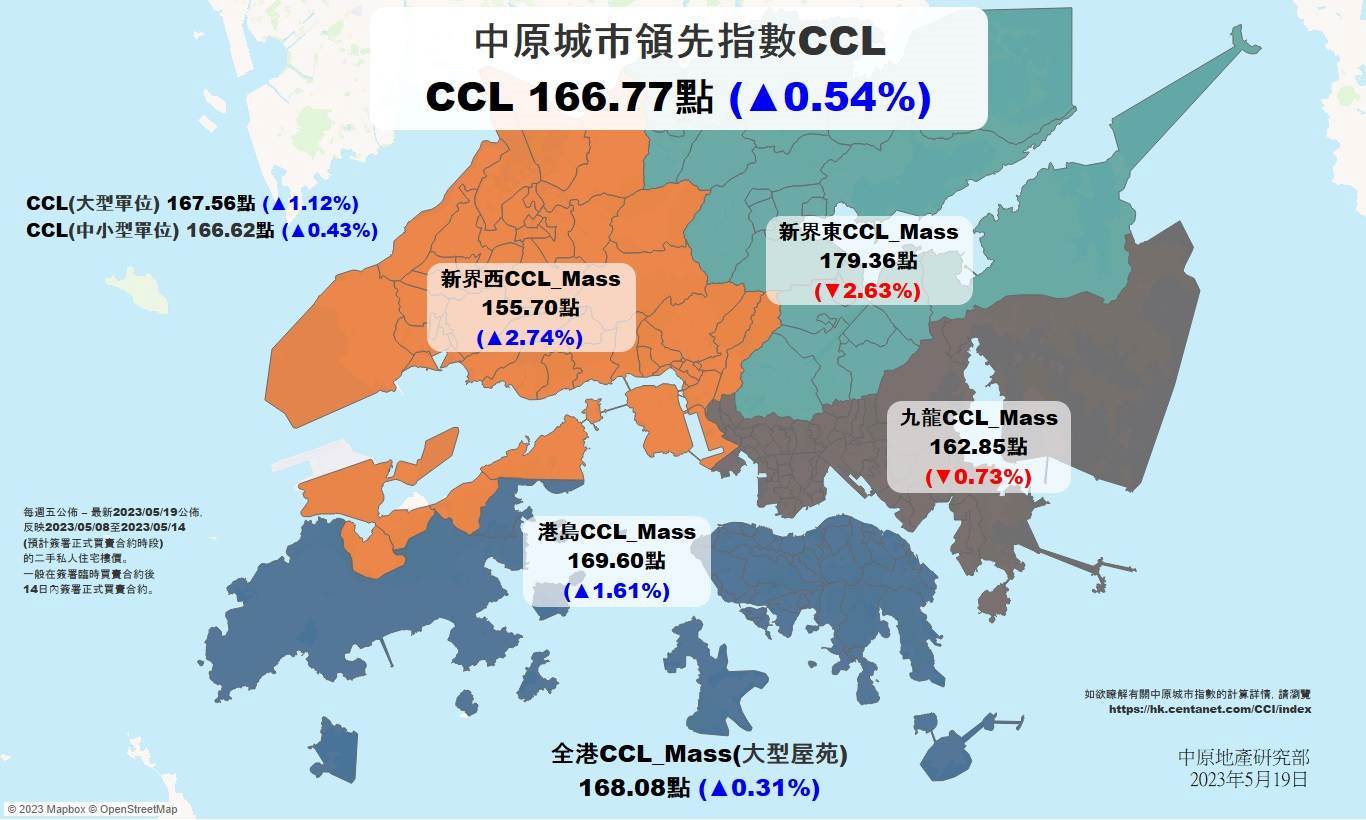 美國議息前樓價窄幅爭持CCL回升2周共1.02% | 研究報告| 中原地產